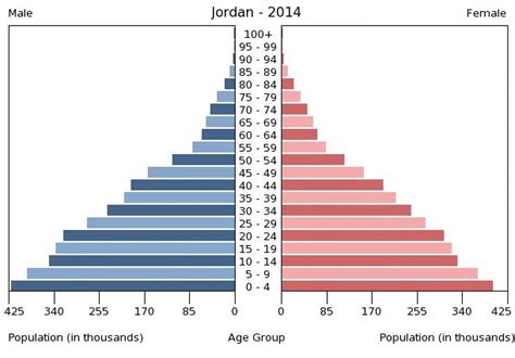 Jordan Age structure - Demographics