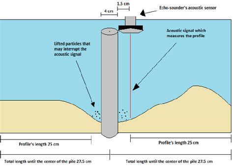 Example of the measuring length for each echo-sounder profile. | Download Scientific Diagram