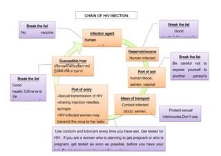 Hiv Chain Of Infection Diagram