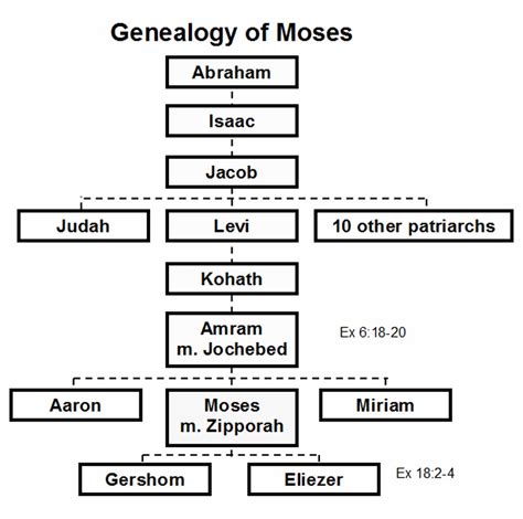 Bible Abraham Family Tree Chart