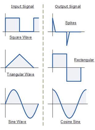 Differentiator Amplifier - Applications of Op-amp, CSIR-NET Physical ...