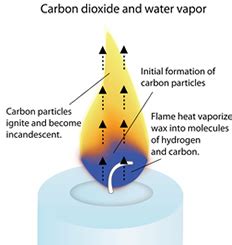 Is Burning a Candle a Chemical Change? - Techiescientist