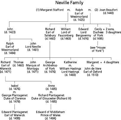 THIS IS MY FAMILY TREE. I DESCEND FROM RALPH NEVILLE & JOAN BEAUFORT ...