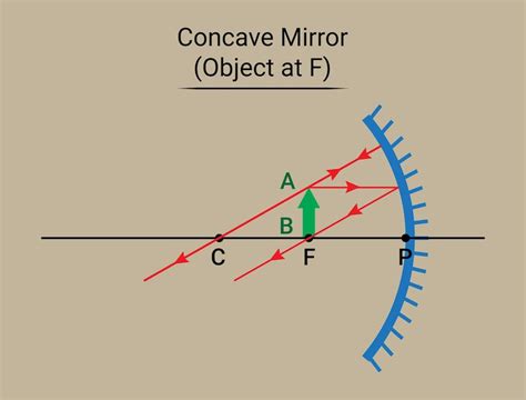 Premium Vector | Concave Mirror Object at Focal Point