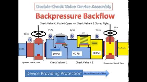 double check valve diagram Double check valve backflow prevention assembly