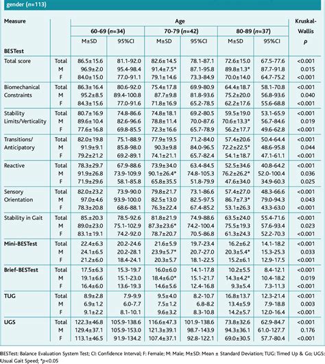 Table II from Normative Values of the Balance Evaluation System Test ...