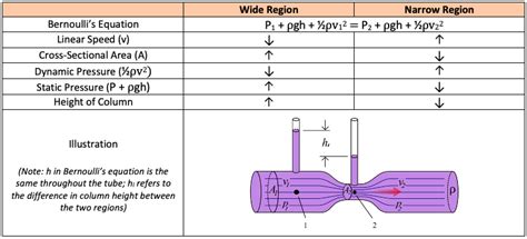 Made a chart simplifying the Venturi Effect and its relationship to ...