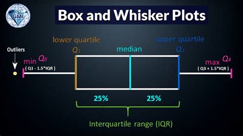 Box and Whisker Plot Using Quartiles Test - YouTube