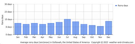 Ooltewah (TN) Climate By Month | A Year-Round Guide