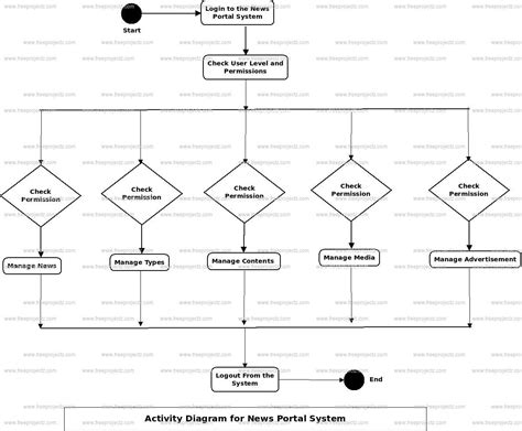 News Portal System UML Diagram | FreeProjectz