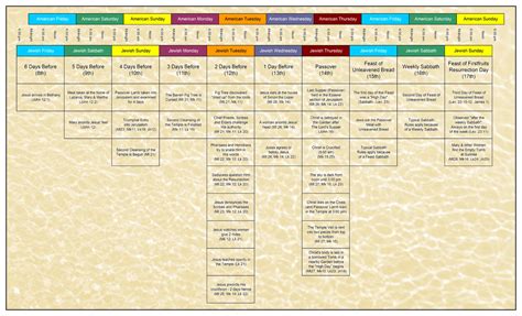 Printable Timeline Of Jesus Life