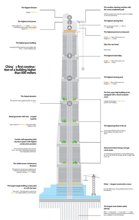 SHANGHAI TOWER > THE WORLDs SECOND TALLEST BUILDING (632m ...