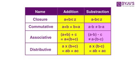 Addition and Subtraction of Integers (Rules and Examples)