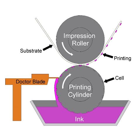 The Gravure Printing Process | Allison Systems