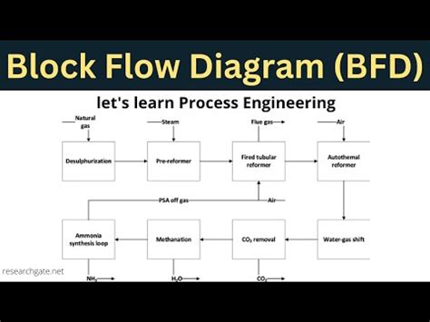 Block Flow Diagram(BFD) | How to read Block Flow Diagram? | What does ...