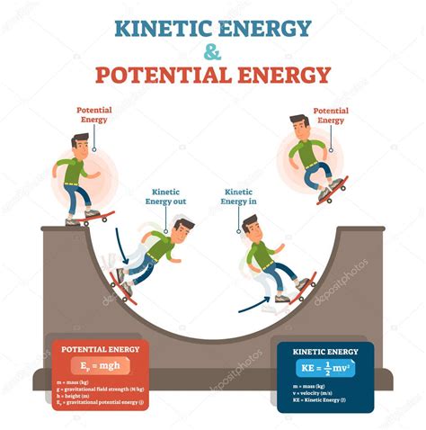 Kinetic and potential energy, physics law conceptual vector ...