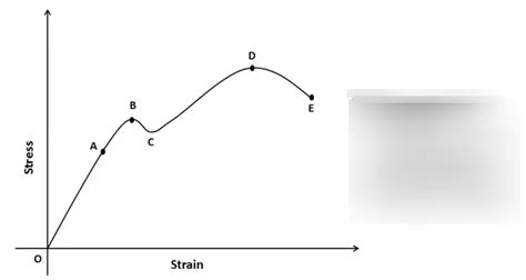 Elasticity - solids Diagram | Quizlet