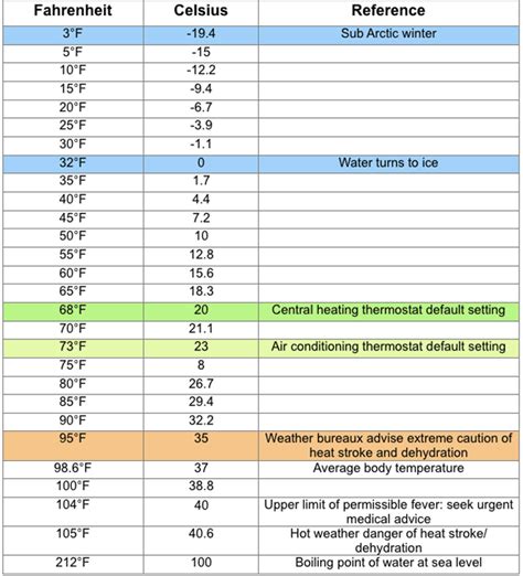 Convert farenheit to celcius | Fahrenheit to Celsius Conversion (°F to °C). 2020-05-02