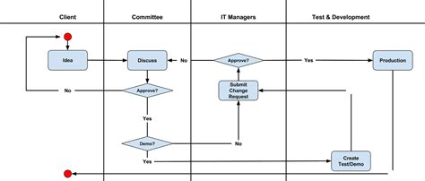 Activity Diagram Software Engineering