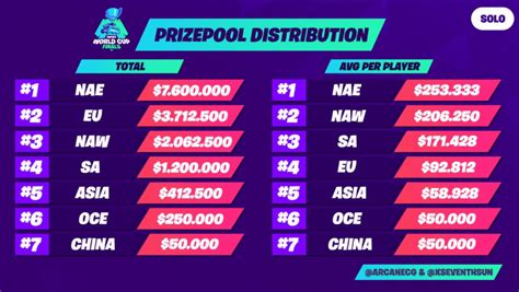 PrizePool Distribution for Fortnite World Cup (Solos) : r/FortniteCompetitive