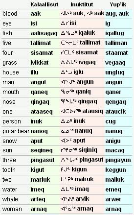 Greenlandic applies these structural patterns to loanwords as well, the vast majority of which ...