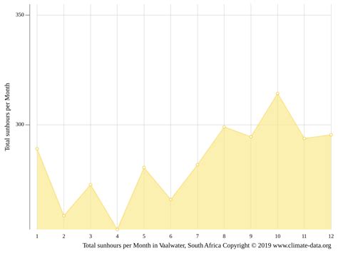 Vaalwater climate: Weather Vaalwater & temperature by month