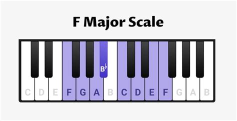 F Major Scale for Piano - Scales, Chords & Exercises - OKTAV