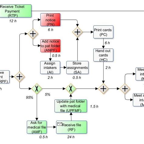 A simple pizza delivery process model. | Download Scientific Diagram