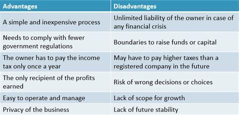 Advantages and Disadvantages of Sole Proprietorship | What is Sole ...