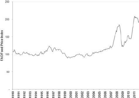 World food price index (Food and Agriculture Organization Annual real... | Download Scientific ...