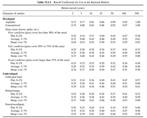 Table 15.2.3 Runoff Coefficients for Use in the | Chegg.com