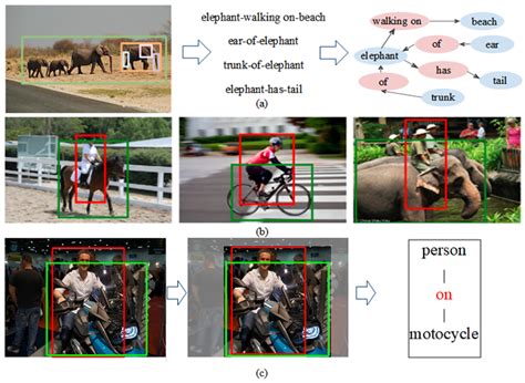 Mathematics | Free Full-Text | Knowledge-Based Scene Graph Generation ...