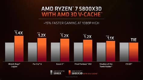 AMD Ryzen 7 5800X vs Ryzen 7 5800X3D: Which one is better?