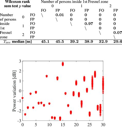 Statistics of Reverberation Time of Measurement Scenarios | Download ...