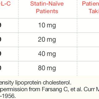 Comparative Statin Dosing Chart