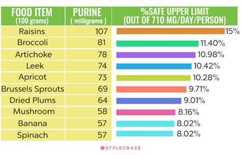 Purines In Food Chart