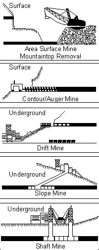 KY Coal Facts - Types of Mining