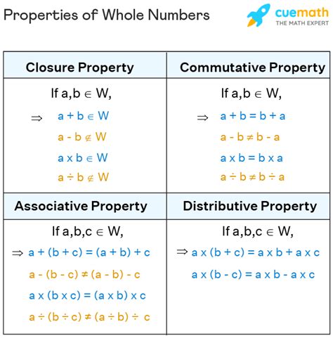 Properties Of Whole Numbers