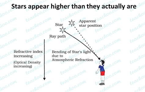 What is Atmospheric Refraction? - Class 10 Science - Teachoo