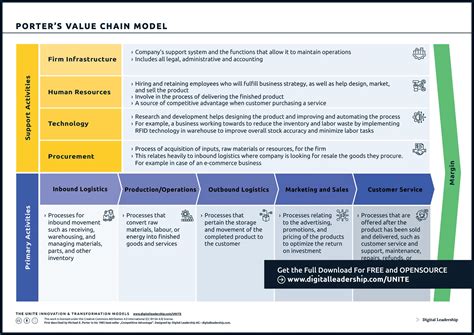 Michael Porter Value Chain Analysis Model: Examples & Applying Steps