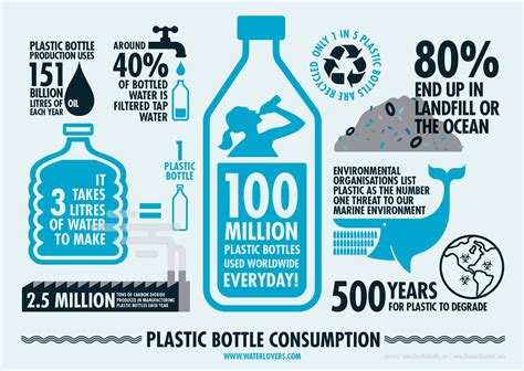 Plastic Recycling Facts Infographic Recycling Facts