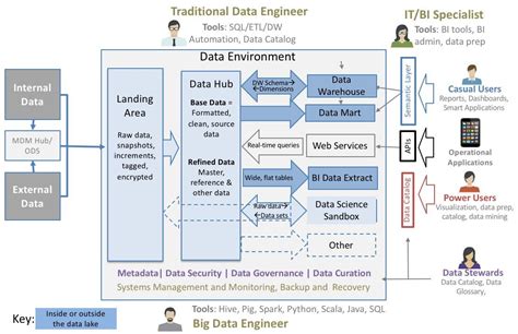 Data Architecture Principles - The Architect