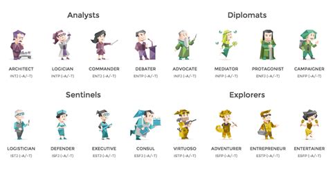 Your 16Personalities Test: Full Overview And Strategies