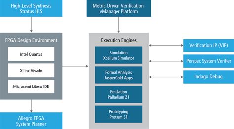 FPGA Development | Cadence