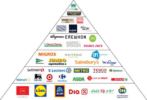 Popular Supermarket Brands 2024 - Jestafreak