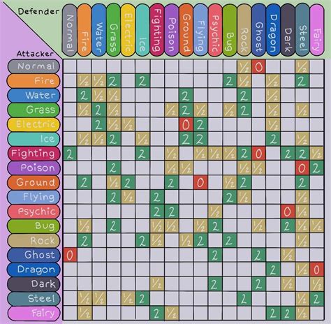 Updated Pokemon Type Chart