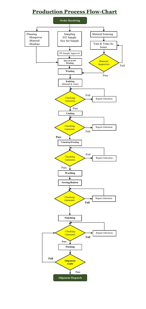 Flow Chart Manufacturing Process Robhosking Diagram | Sexiz Pix