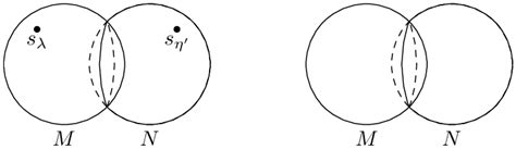 0.6. On the left: overlapping 2-spheres of thickness M and N with dots ...