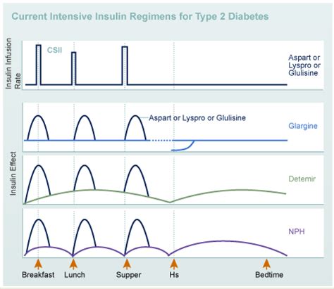 Nph insulin administration