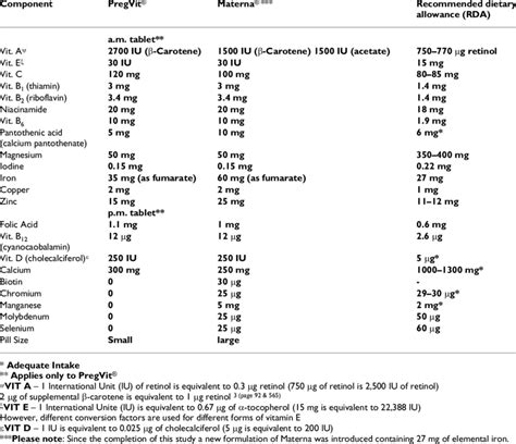 Composition of two prenatal supplements and Recommended Dietary ...